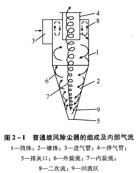 旋風(fēng)除塵器應(yīng)該如何選擇和設(shè)計(jì)？